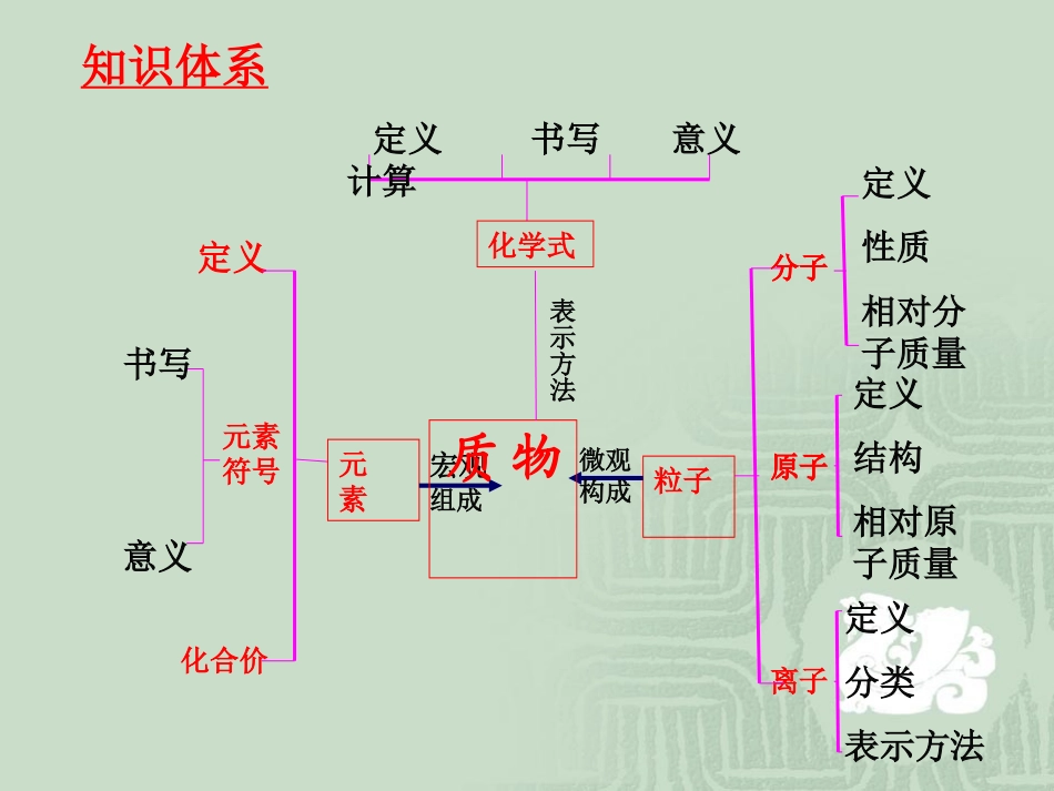 物质构成的奥秘_第2页