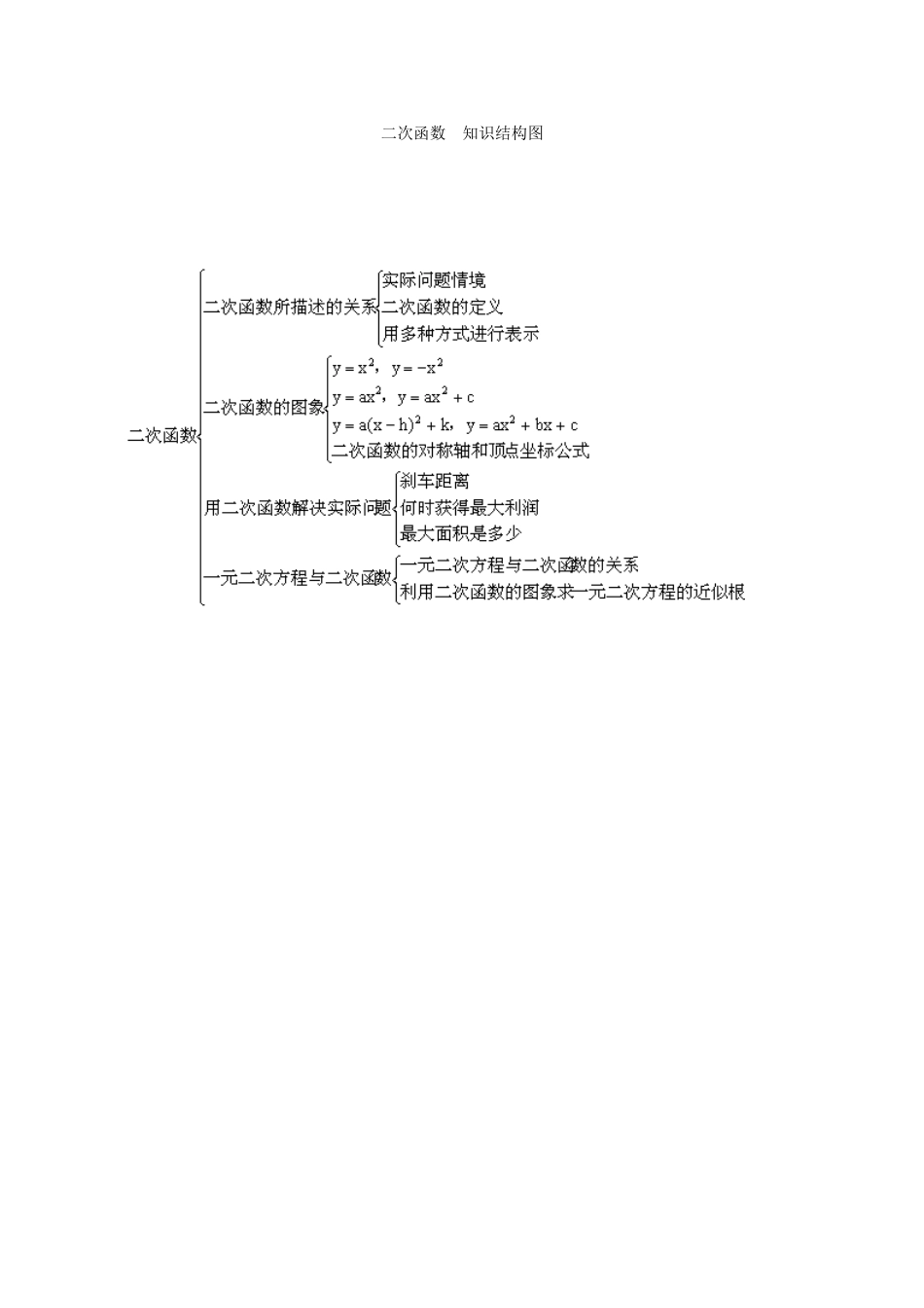 二次函数知识结构图_第1页