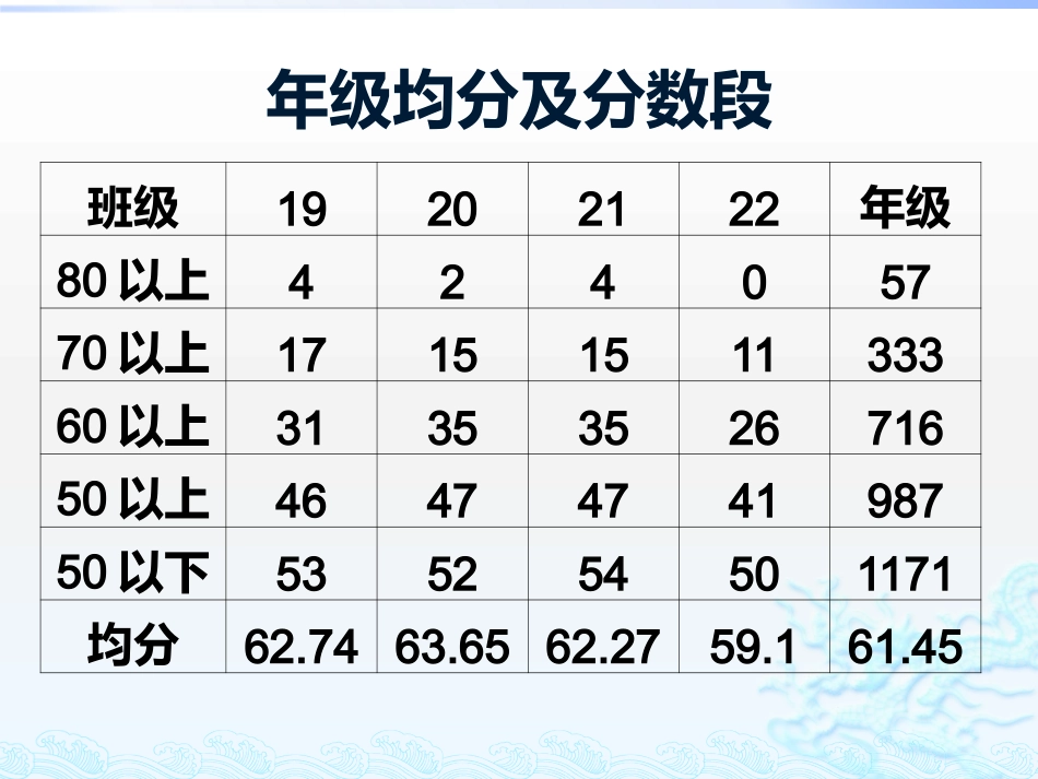 期中考试试卷讲评_第2页