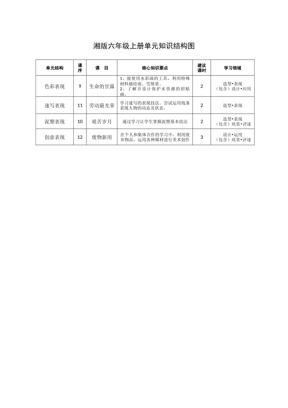 湘版美术教材单元知识结构图_第1页