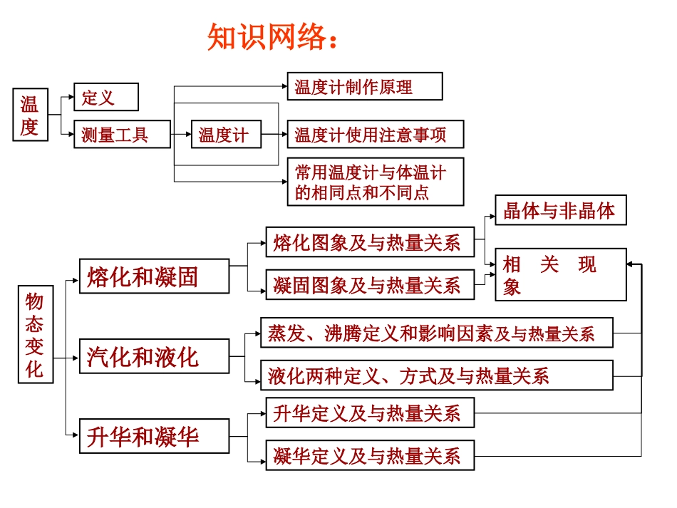 2013中考物理总复习课件《物态变化(含动画)》_第2页