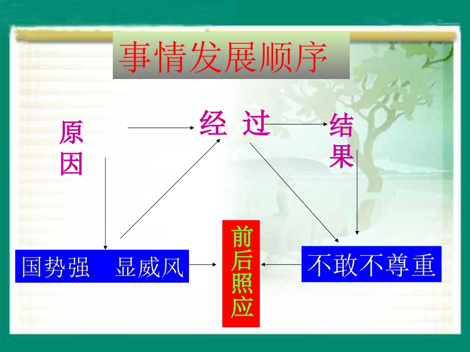 （语文A版）四年级语文上册课件晏子使楚2_第3页