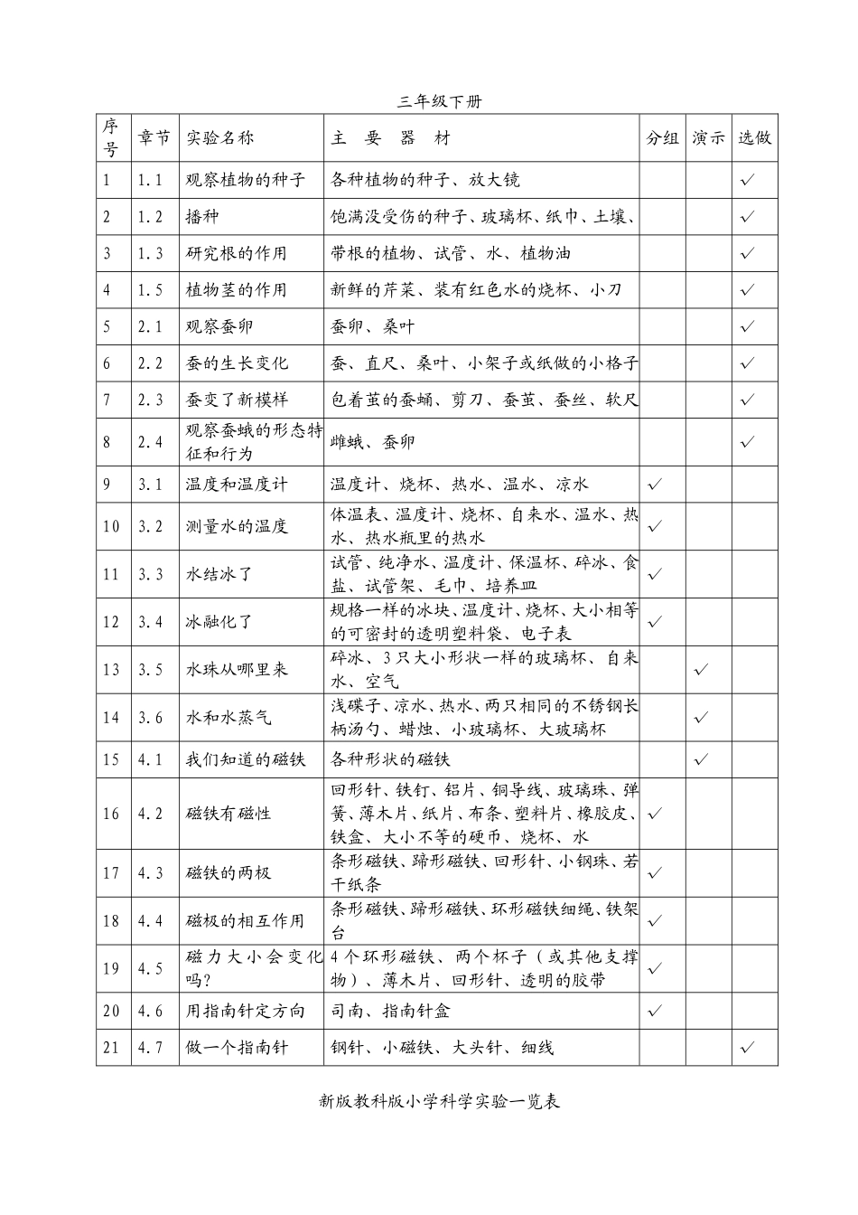 小学科学实验目录_第2页