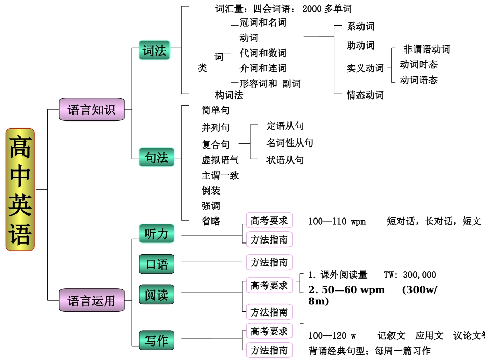 高中英语知识结构图(全国通用)_第1页