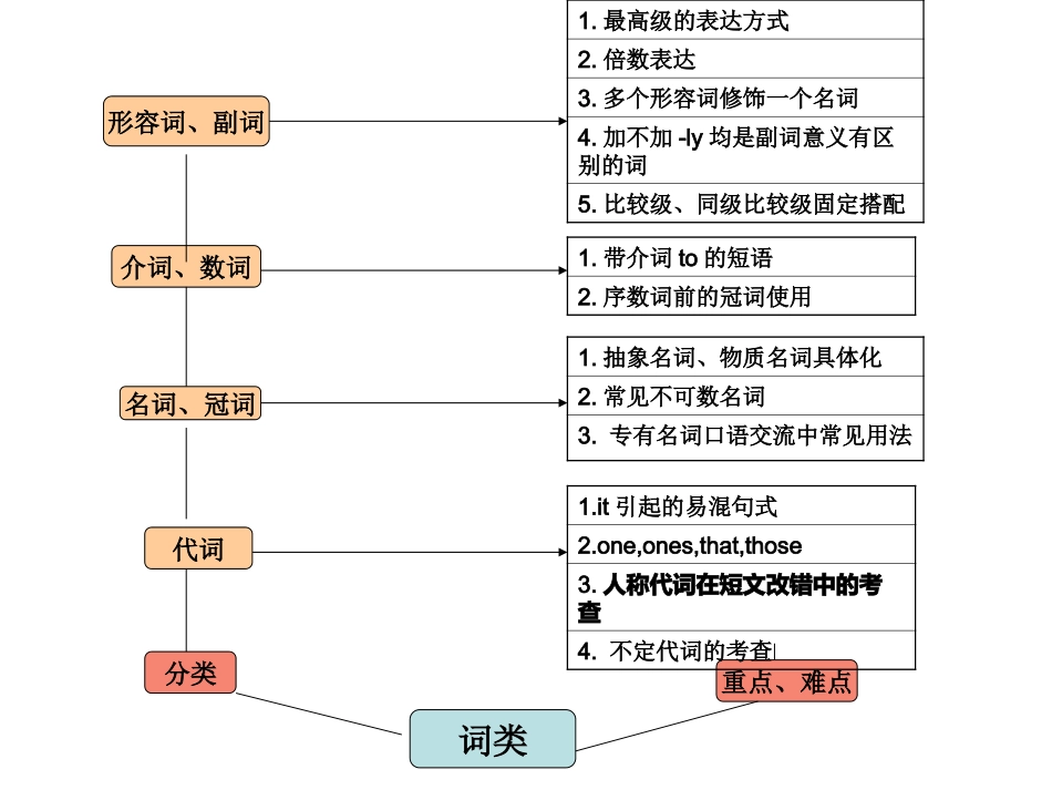 高中英语知识结构图(全国通用)_第2页