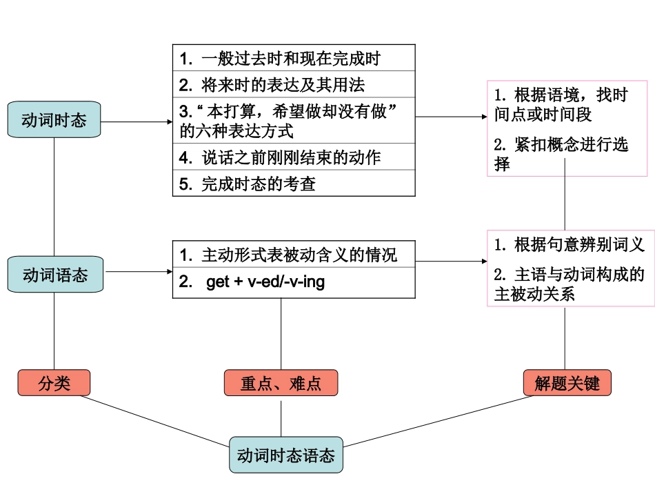 高中英语知识结构图(全国通用)_第3页