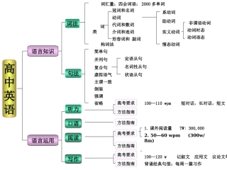 高中英语知识结构图(全国通用)