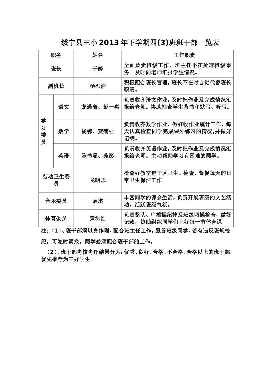 四（3）班13年下学期班干部表格_第1页