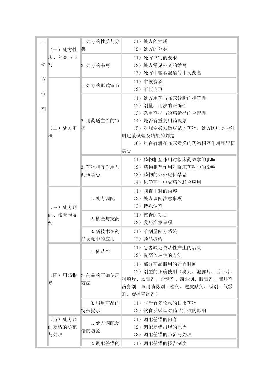 执业药师2010药学综合知识考试大纲_第2页