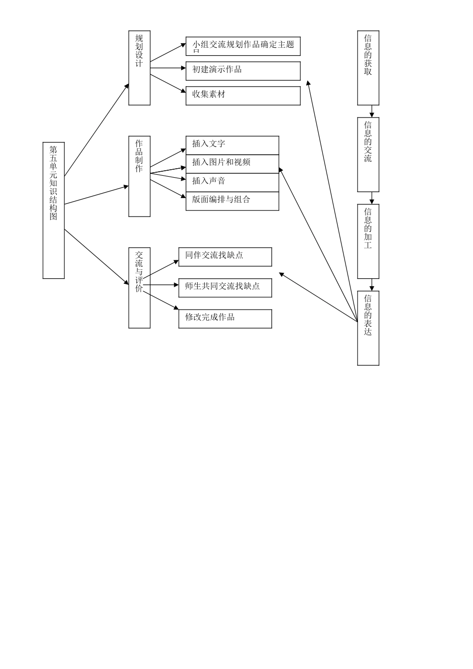 信息技术七年级上第五单元知识结构图_第1页