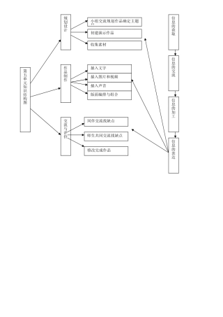 信息技术七年级上第五单元知识结构图