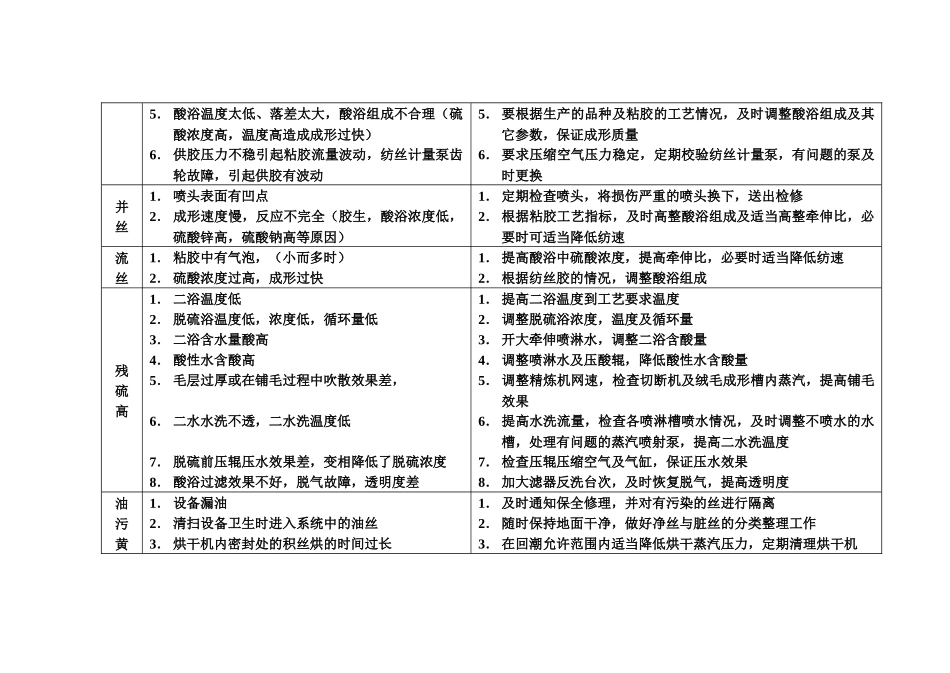 影响粘胶短纤维成品质量的因素及处理方法_第3页