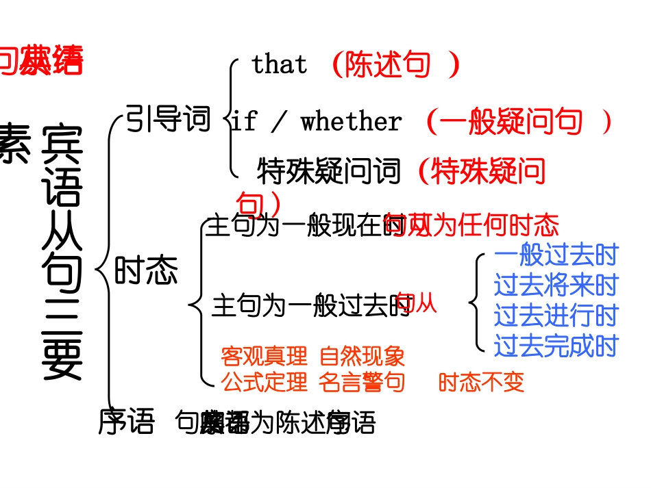 九年级Unit+2+宾语从句讲解及练习_第2页