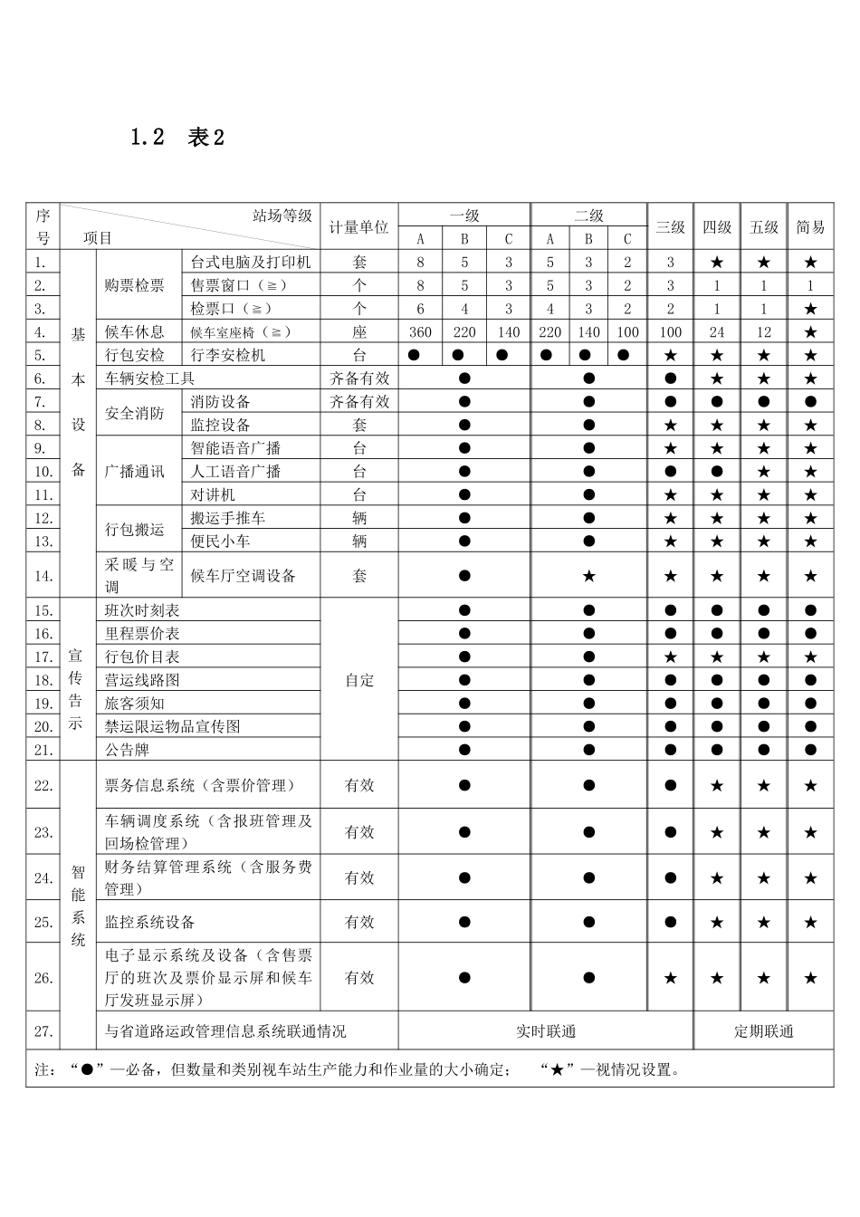 广东省汽车客运站站级验收标准(试行)_第3页