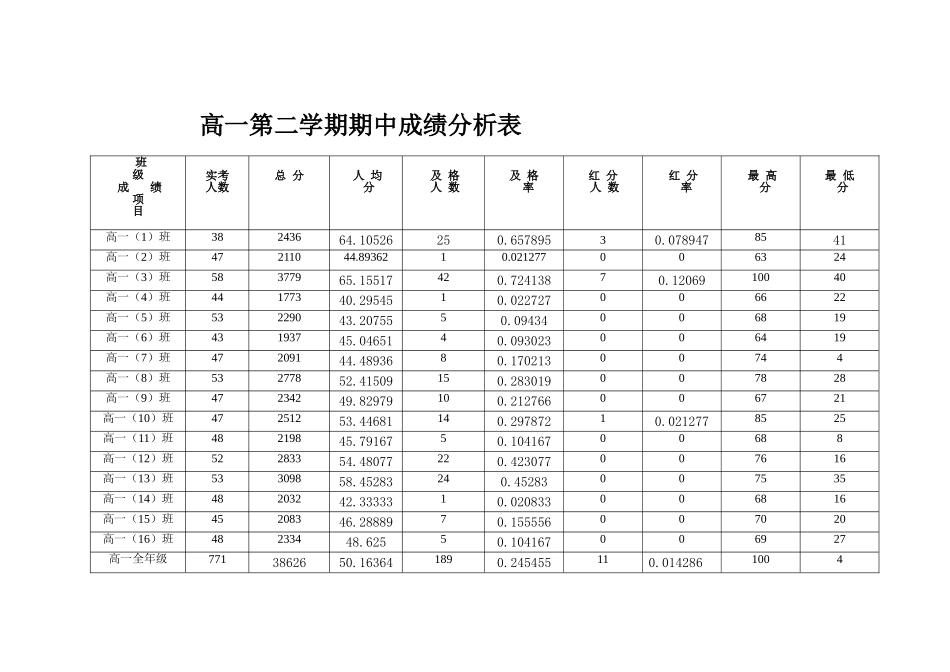 期中考试成绩分析表_第1页