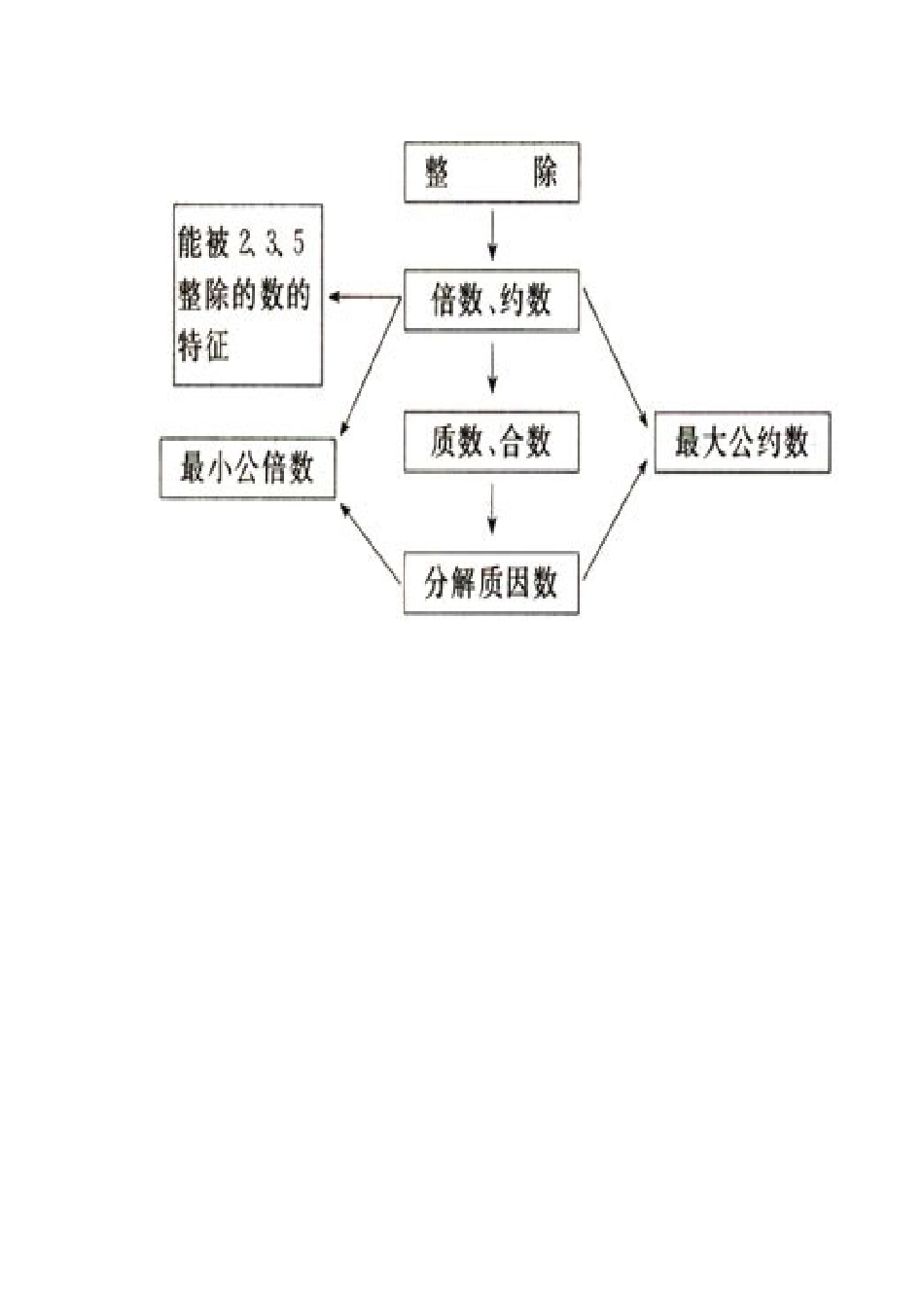 数学知识结构图_第1页