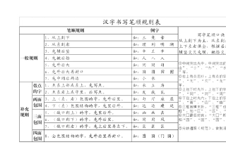 汉字笔画名称和笔顺规则表
