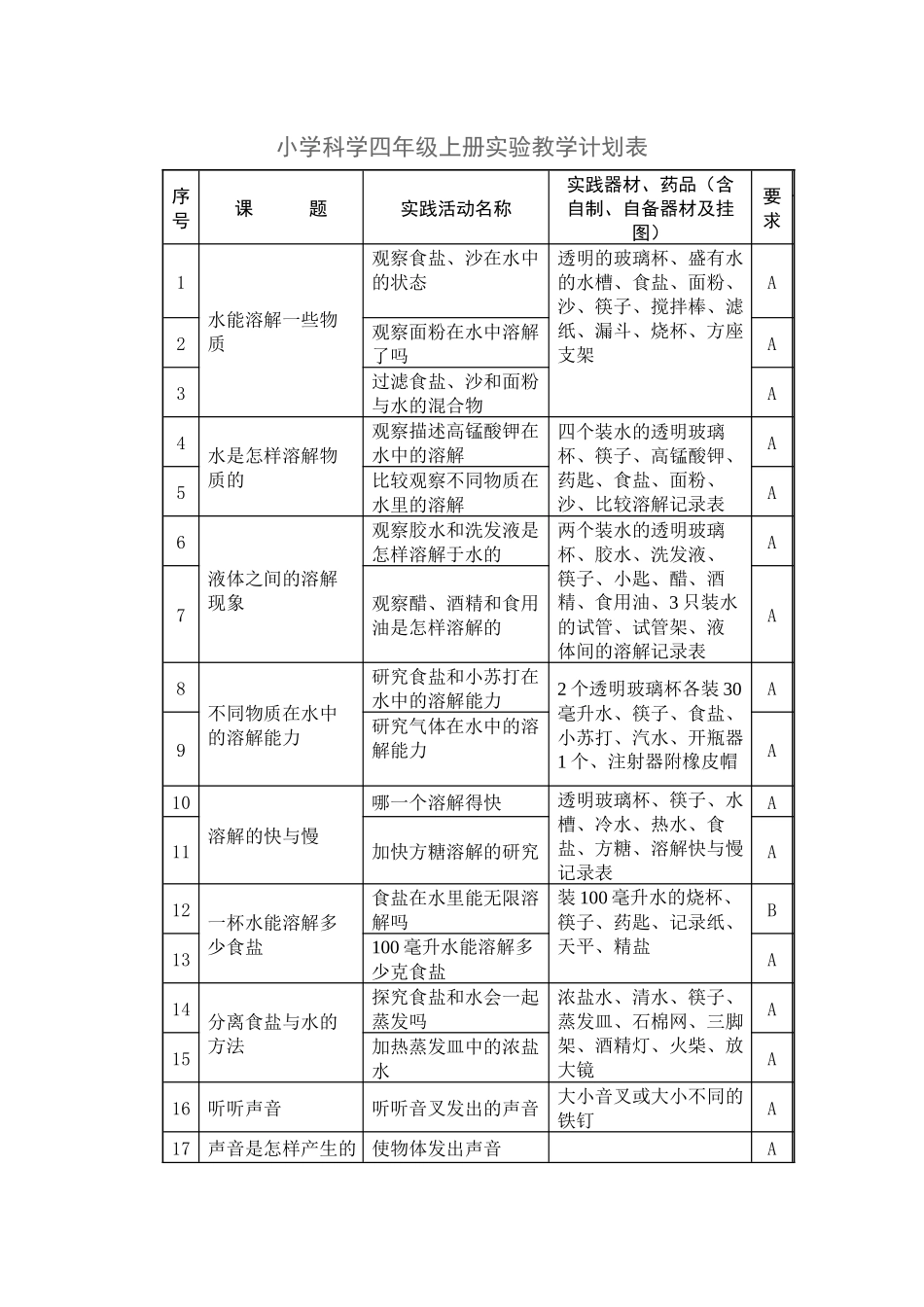 小学科学四年级上册实验教学计划表_第1页