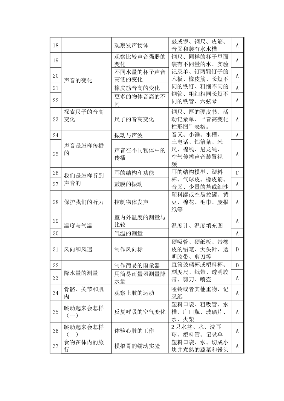 小学科学四年级上册实验教学计划表_第2页