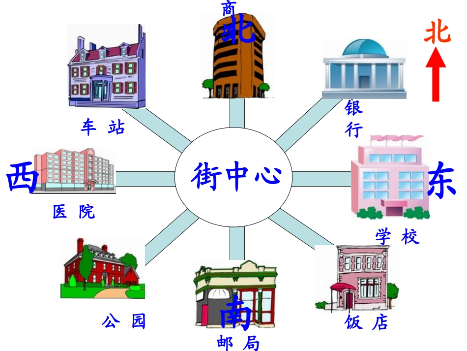 认识东南、西南、东北、西北_(_第2页