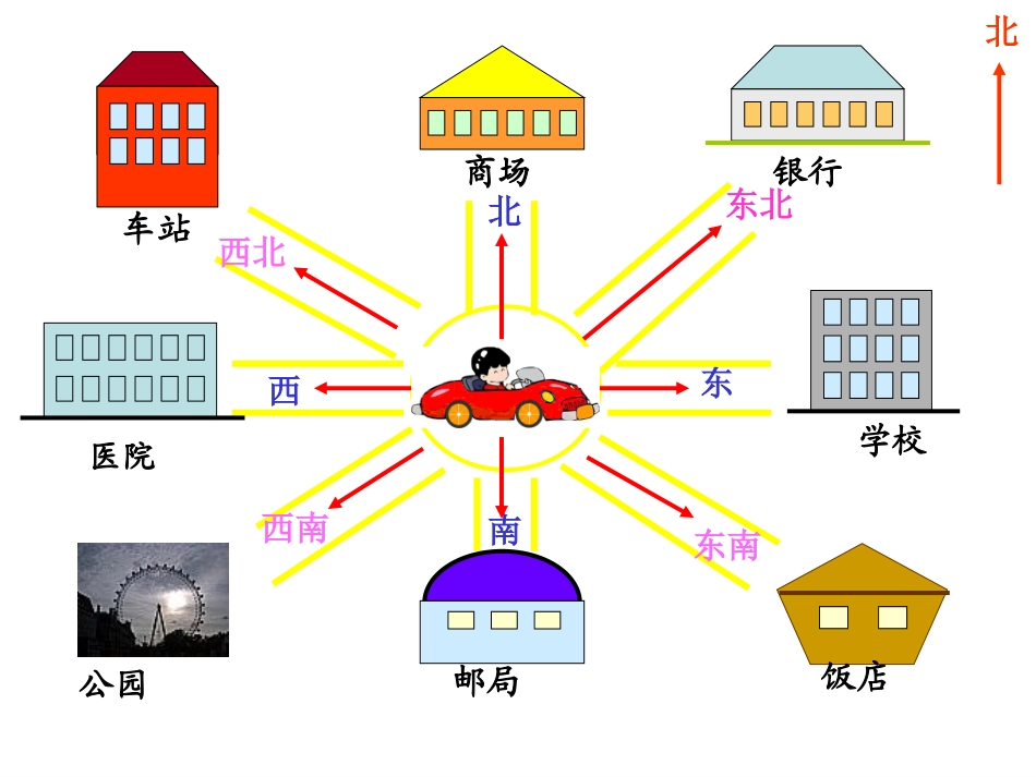 认识东南、西南、东北、西北_(_第3页