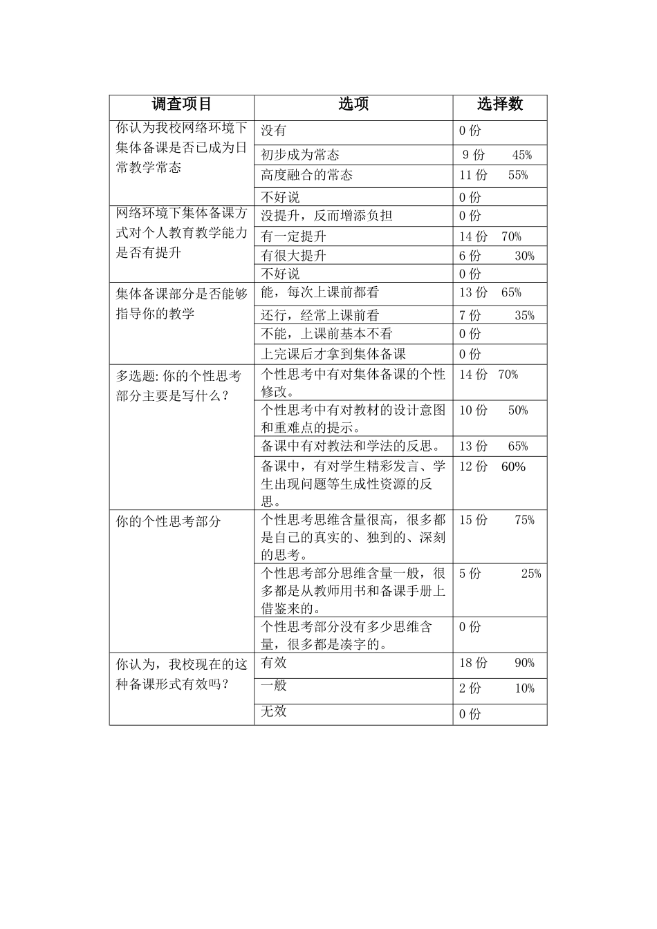 教师参与网络集体备课的问卷调查(二）_第2页