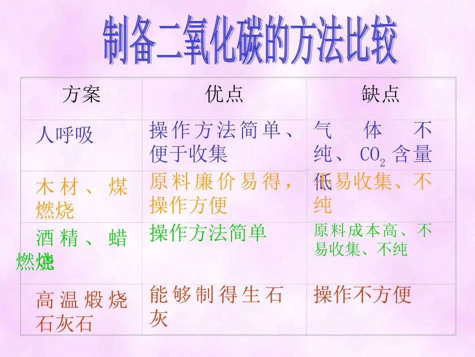 实验室二氧化碳的制取课件_第3页