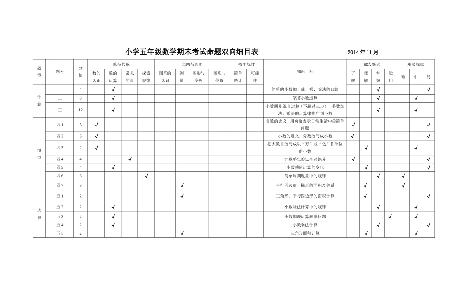 小学五年级数学考试命题双向细目表_第1页
