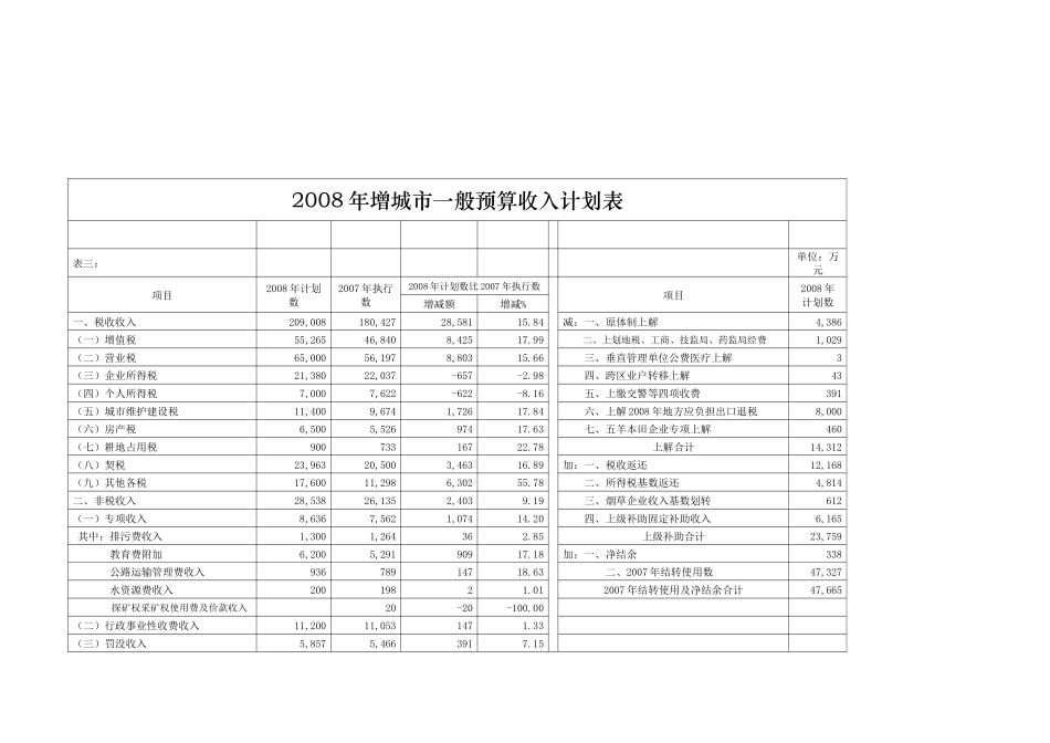 增城市年度财政一般预算收入执行情况表_第2页