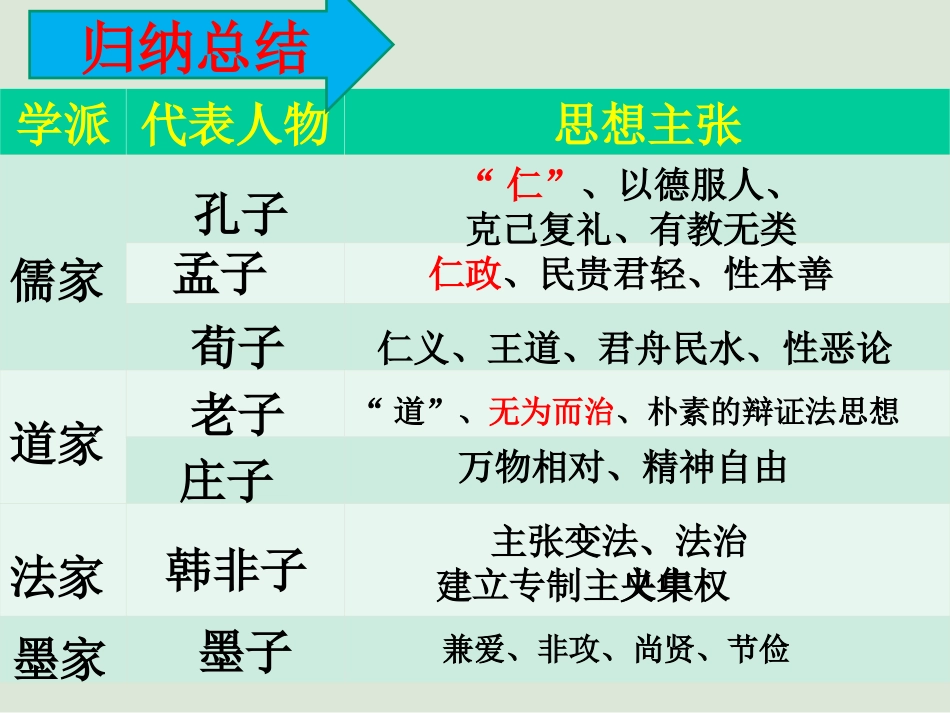 百家争鸣和儒家思想的形成探究性学习_第2页