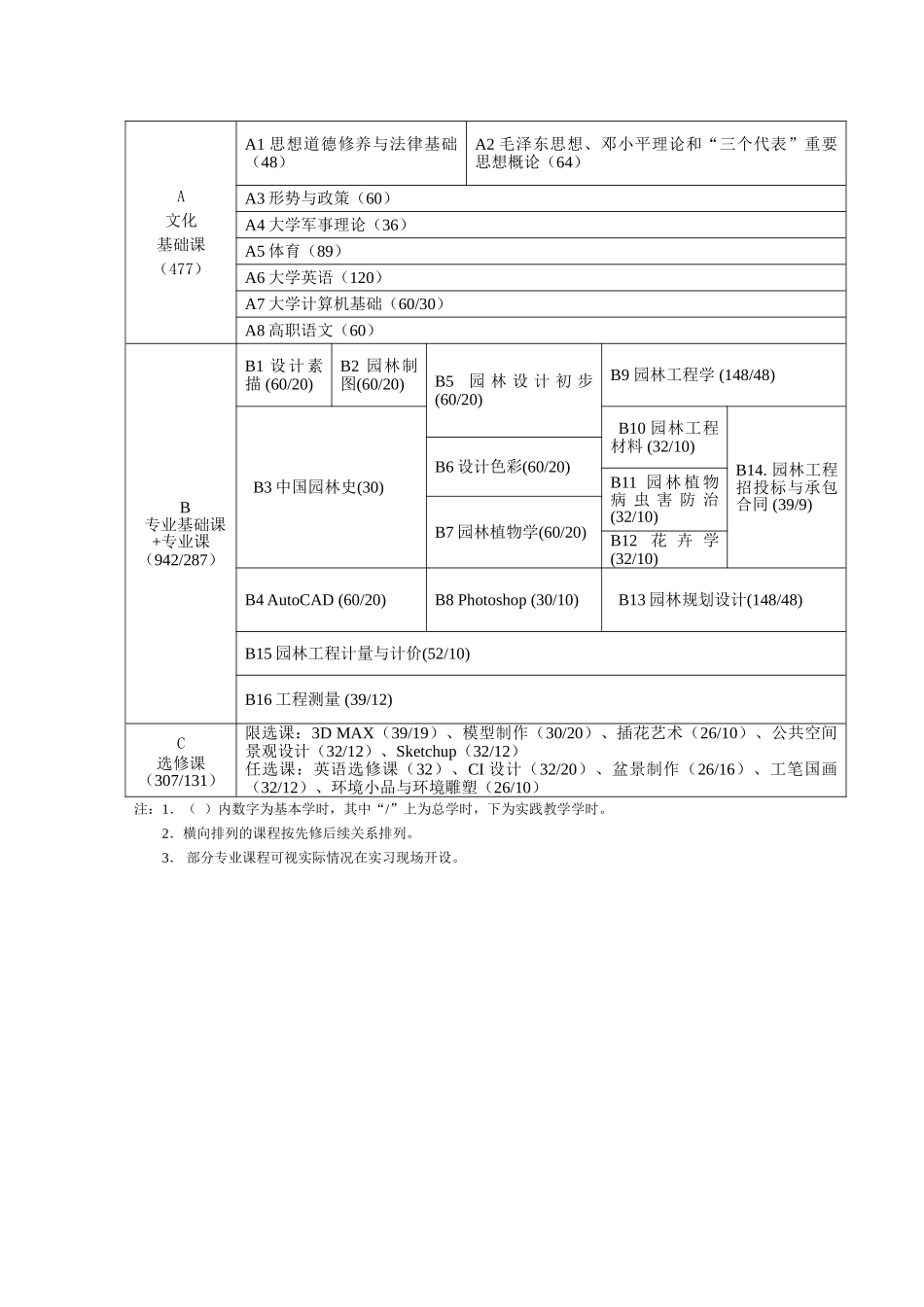 园林工程技术专业(高职)_第3页