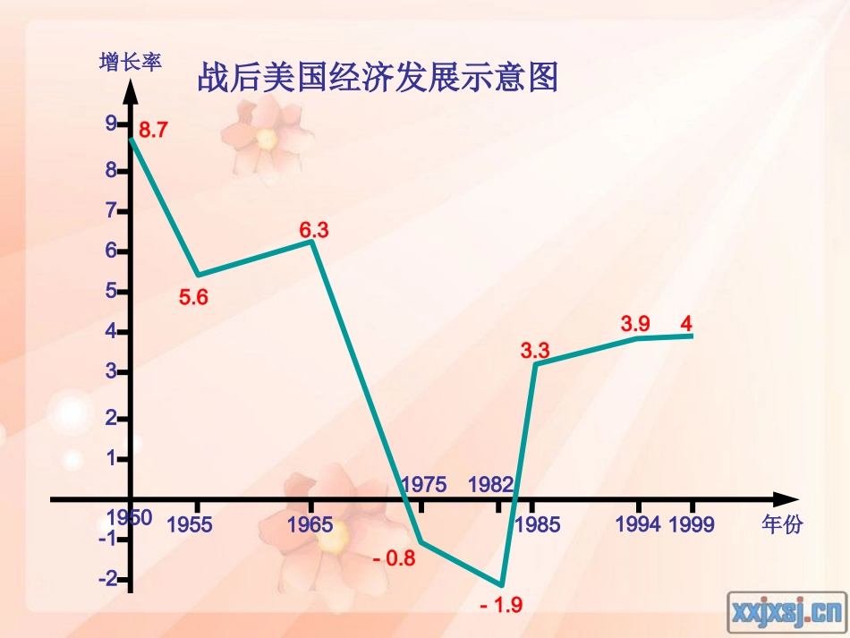 _美国经济的发展课件_第3页
