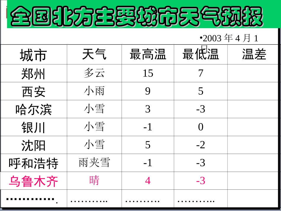 【精品课件】25有理数的减法_第2页