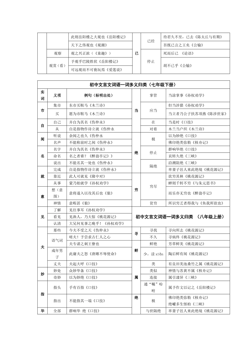 初中文言文专题知识大全_第2页