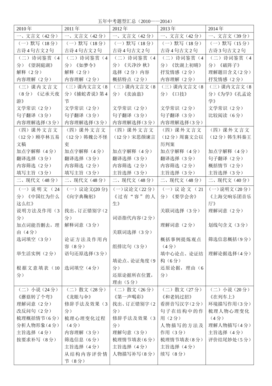 五年上海中考题目汇总_第1页