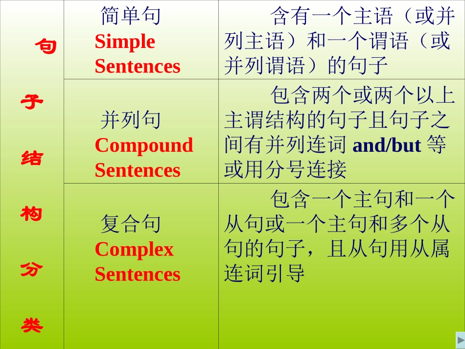 高考英语简单句基本句型课件_第2页