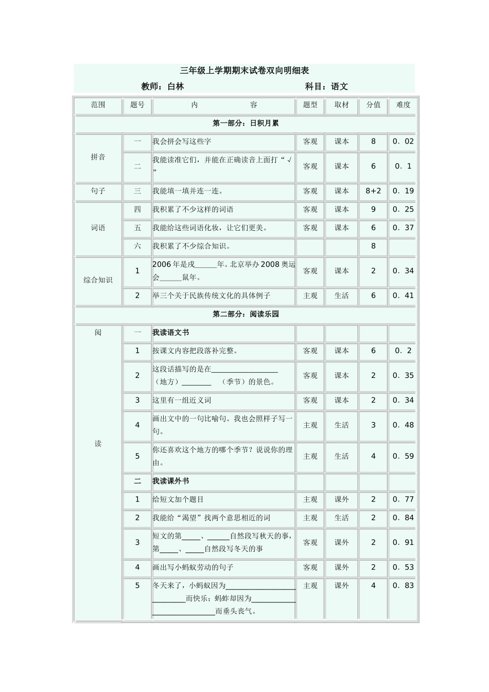 三年级上学期期末试卷双向明细表_第1页