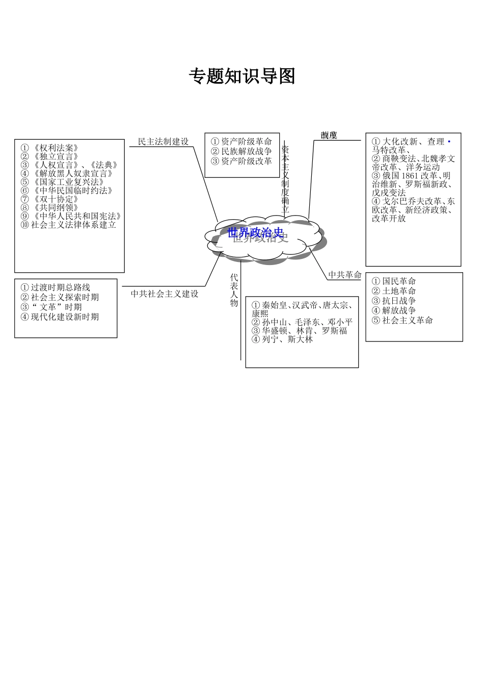 专题知识导图_第1页