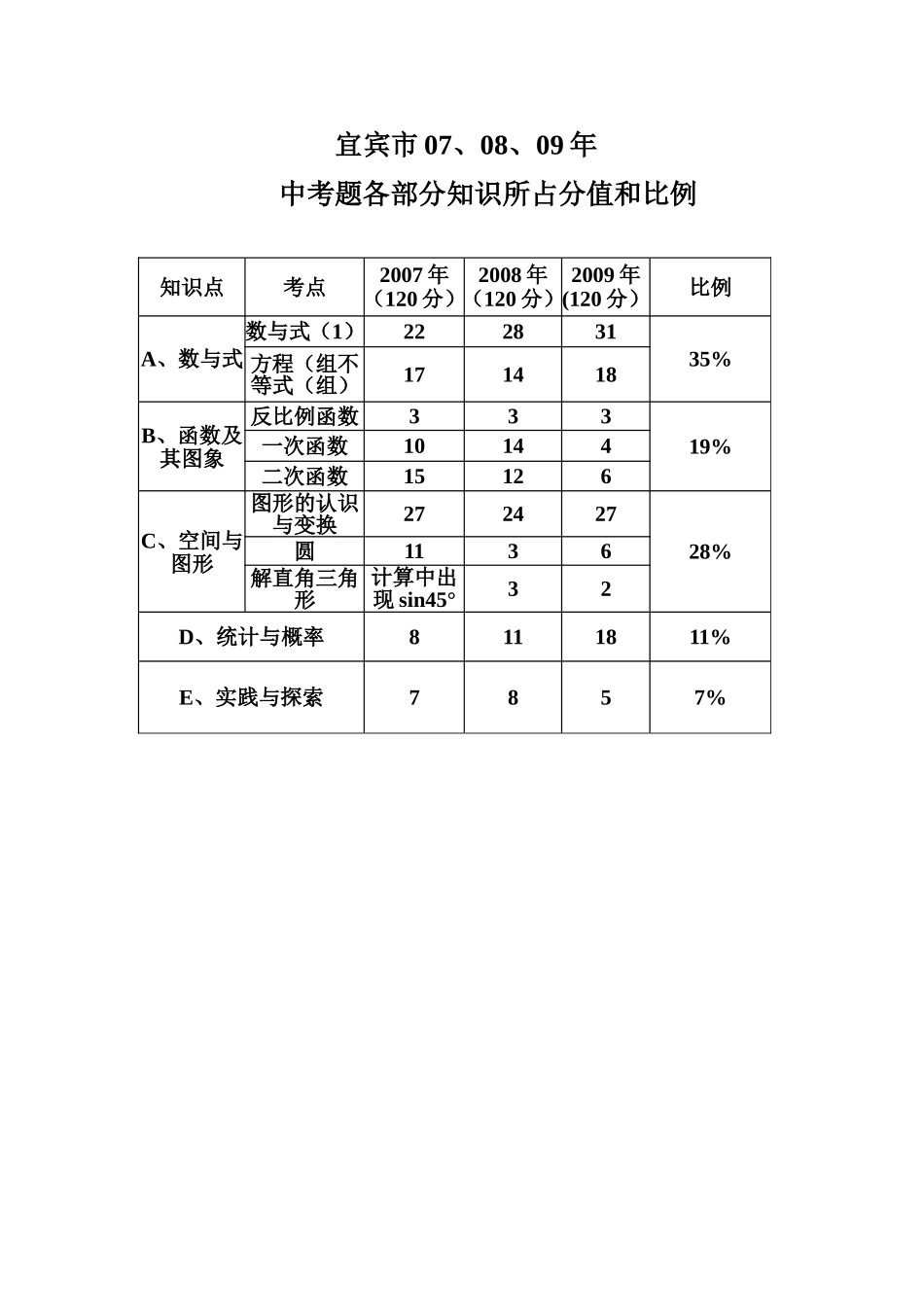 宜宾市07-09中考数学试题分析_第1页