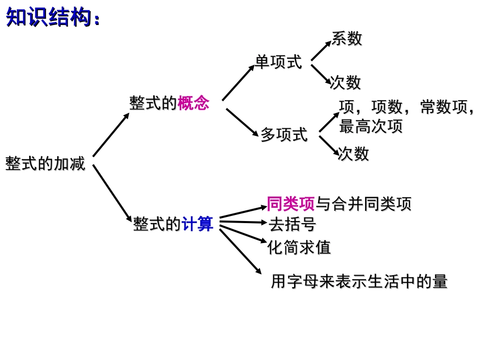 整式的加减复习课_第2页