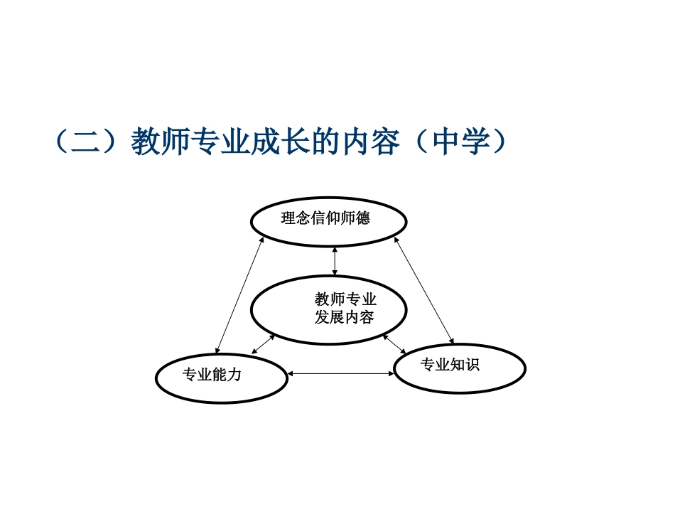 培训交流材料(教师专业发展及课堂教学)_第3页