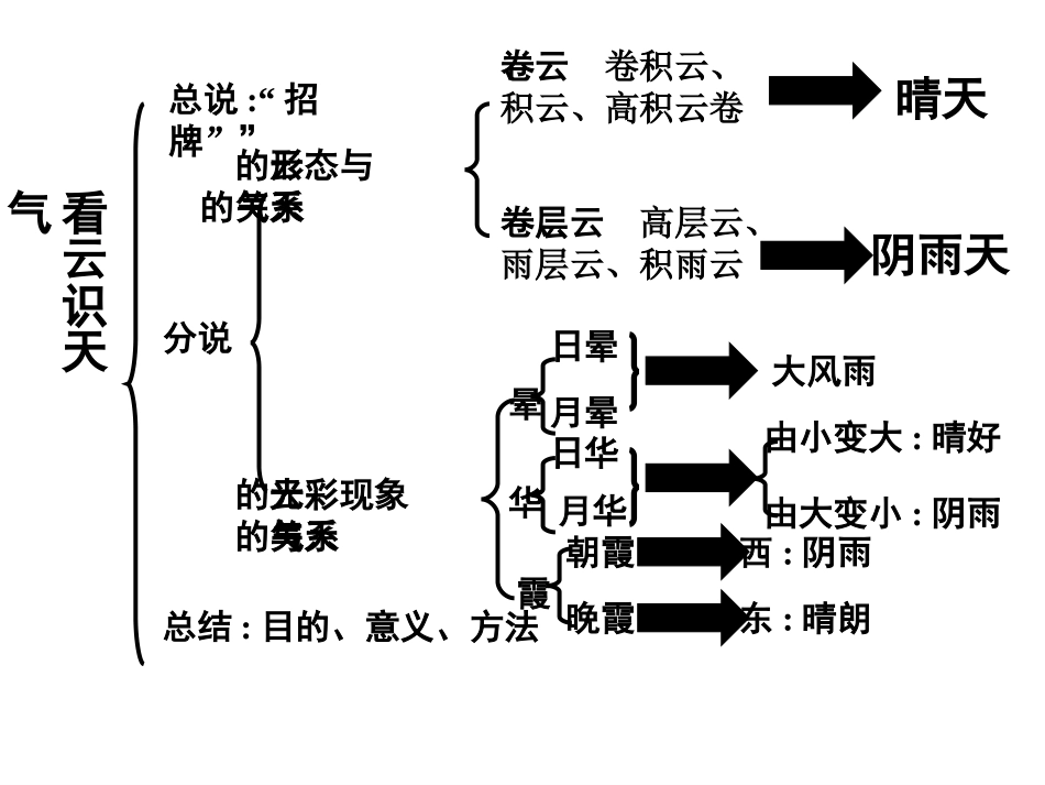 《看云识天气》课件_第2页