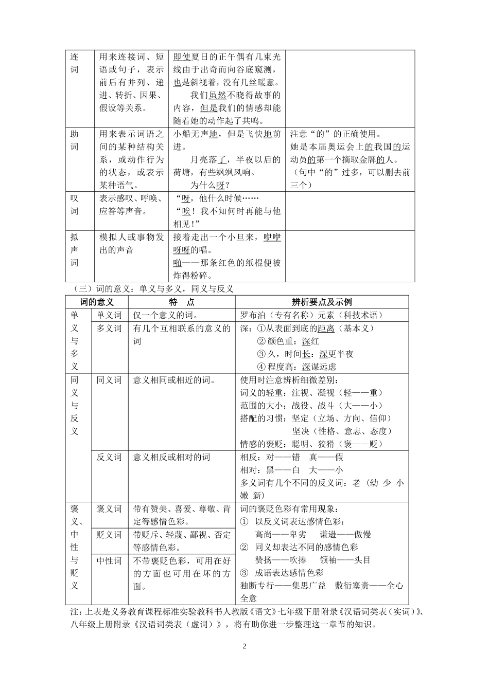 初中人教版语文语法和基础知识_第2页