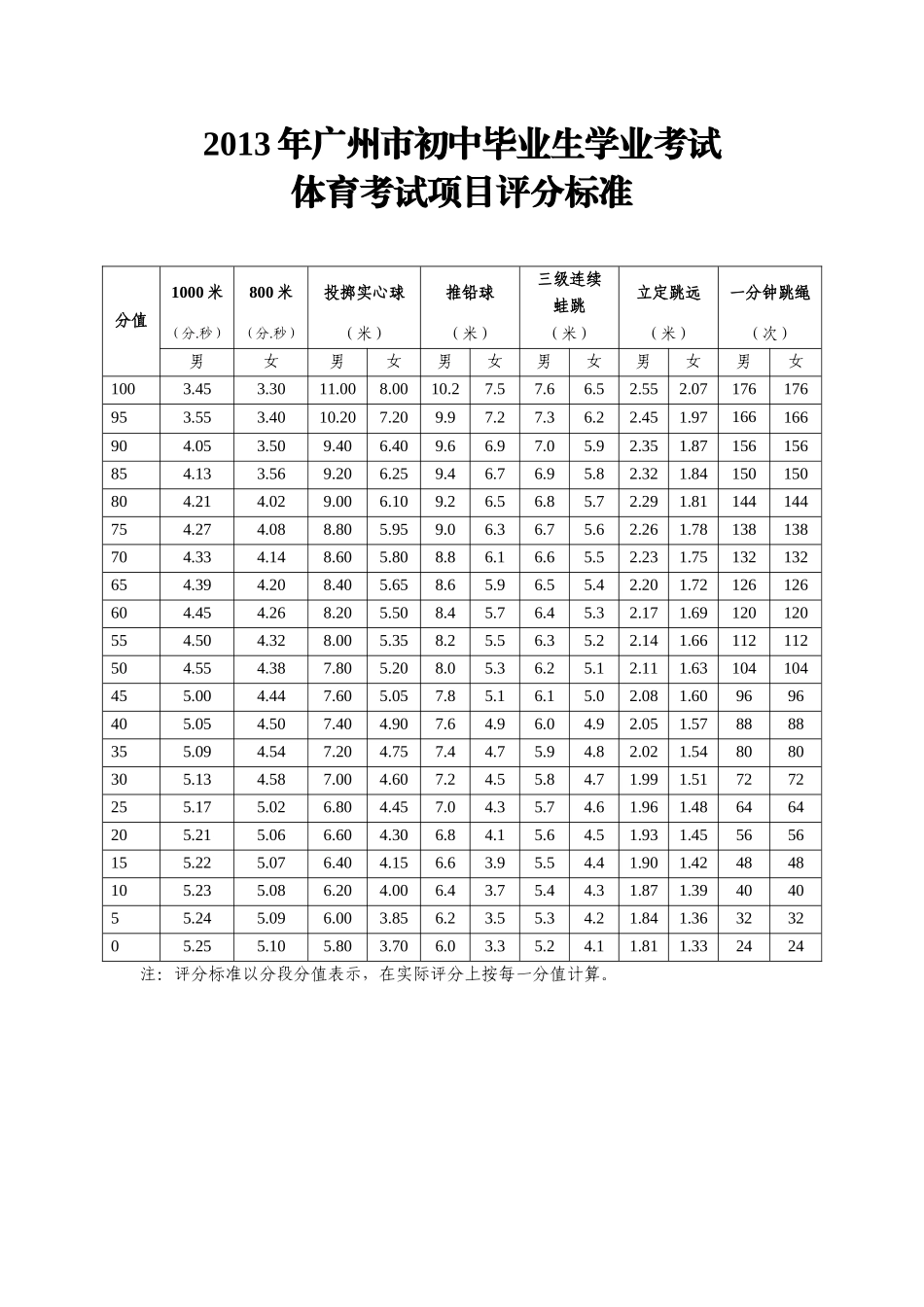 2013年广州市初中毕业生学业考试评分标准_第1页