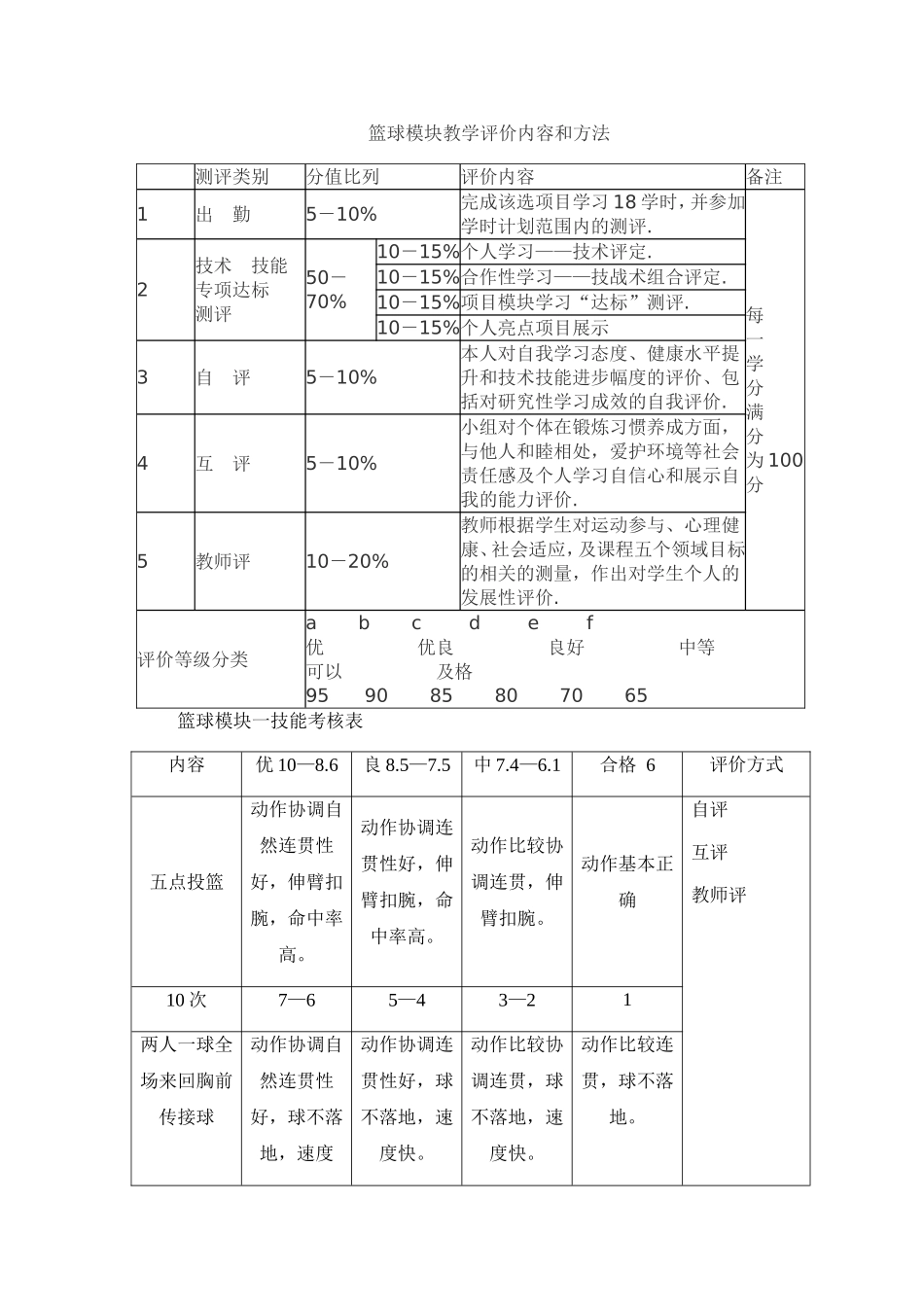篮球模块教学评价内容和方法_第1页