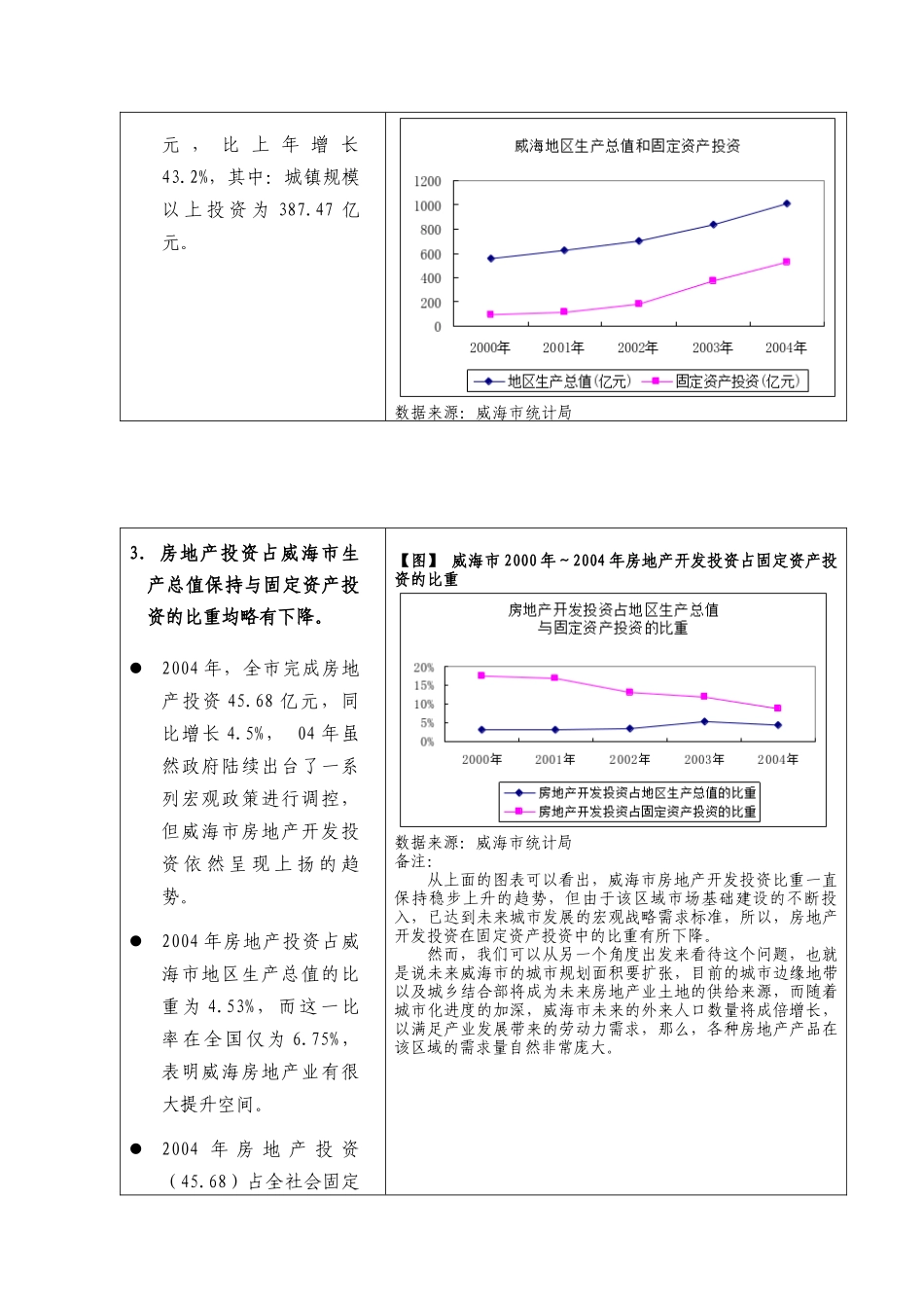威海市房地产整体市场报告_第3页
