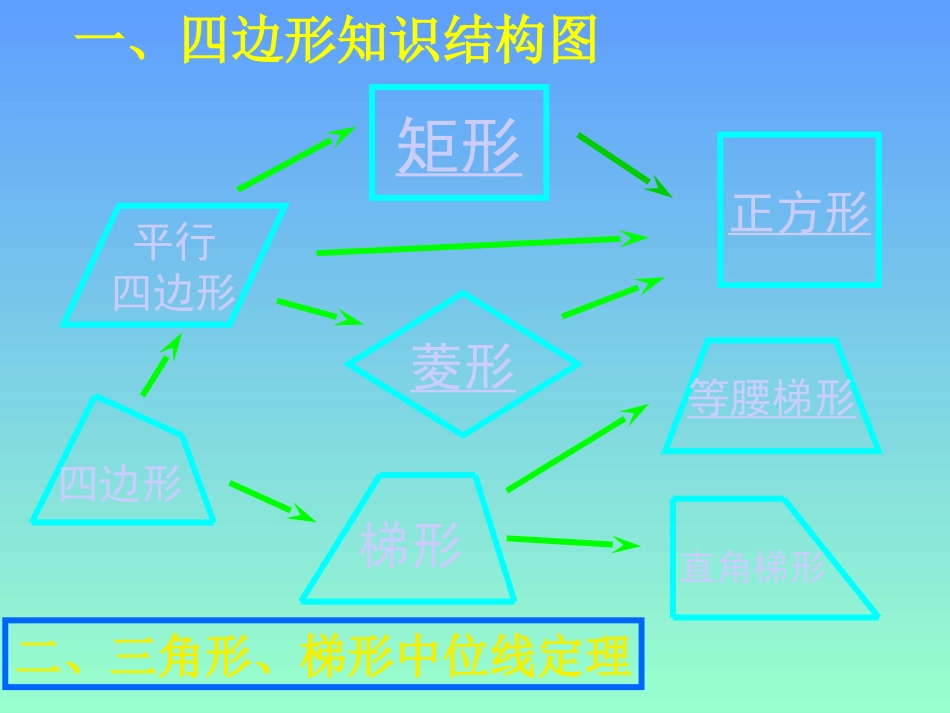 人教八下课件四边形复习_第2页