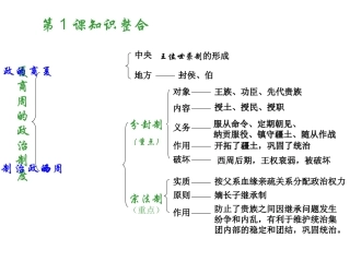第2课秦始皇建立中央集权制度