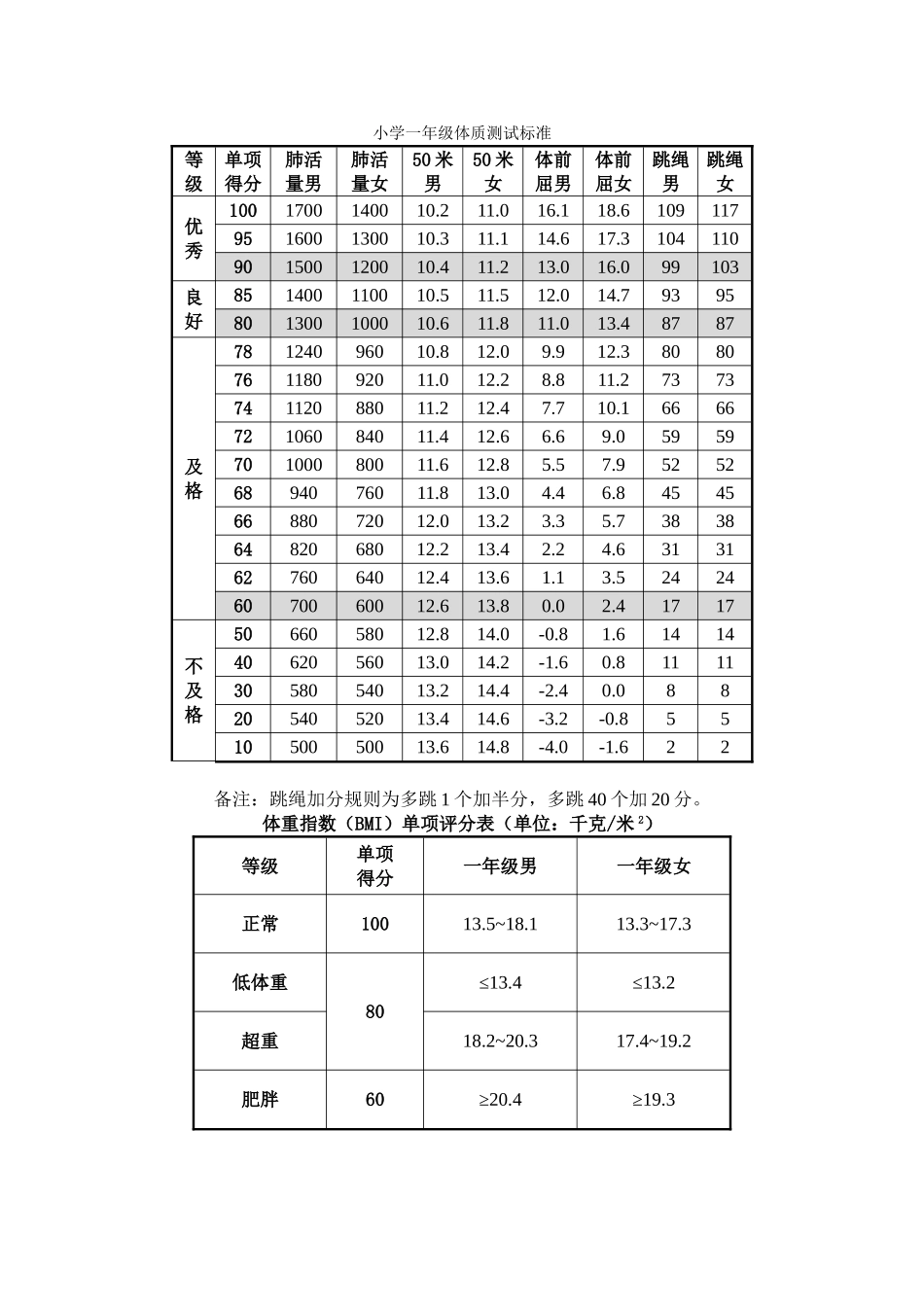 小学一年级体质测试标准全_第1页