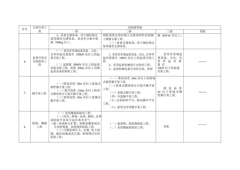 建筑施工企业安全生产风险分级管控实施指南全部附录表(DOC87页)_第3页
